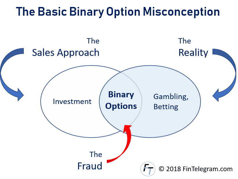 Binary Options misconception