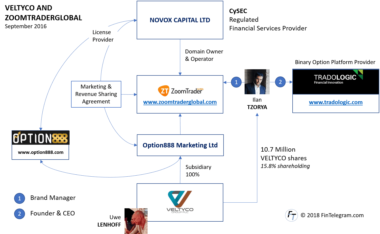 Veltyco business with ZoomTraderGlobal and Ilan Tzorya