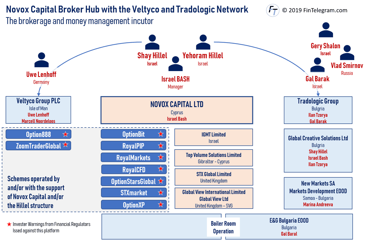 Novox Scam Broker Hub