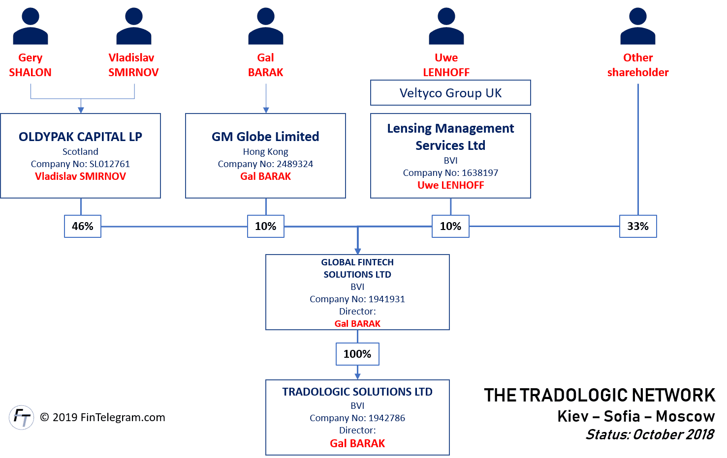 Tradologic Network with beneficial owners