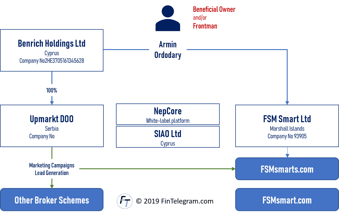 FSM Smart and Amrin Ordidary schemes