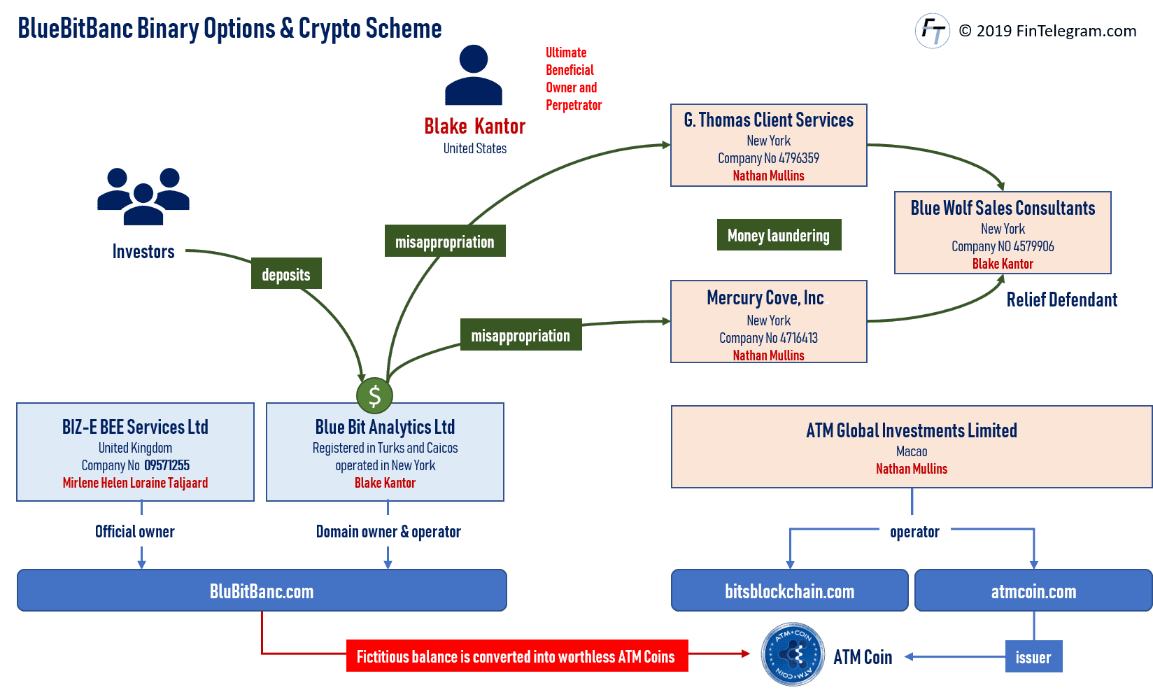 BlueBitBanc scheme and Blake Kantor