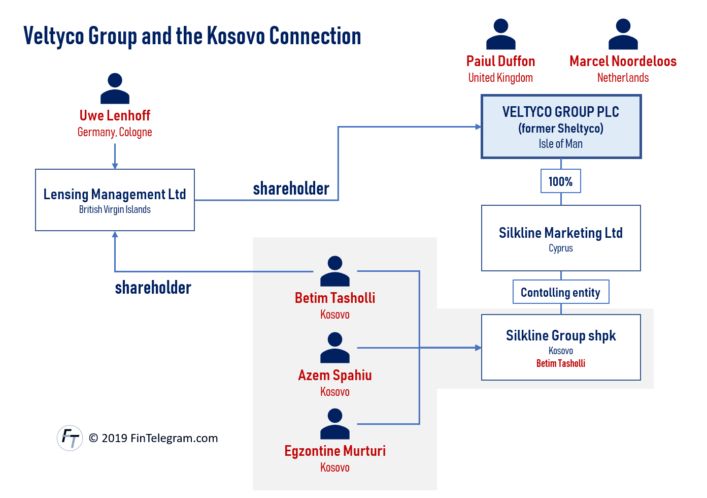 Veltyco Kosovo connection with Betim Tasholli