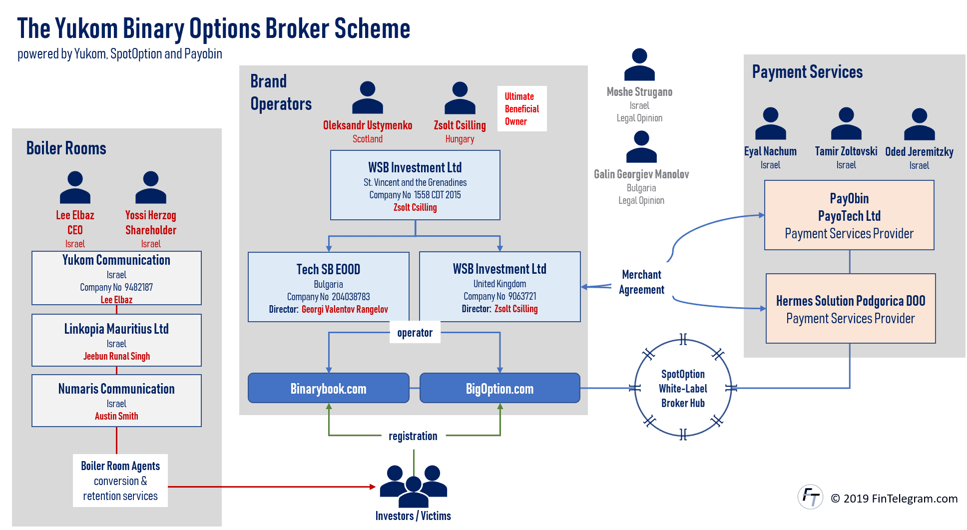 Yukum Case with BinaryBook and WSB Investment and TECH SB