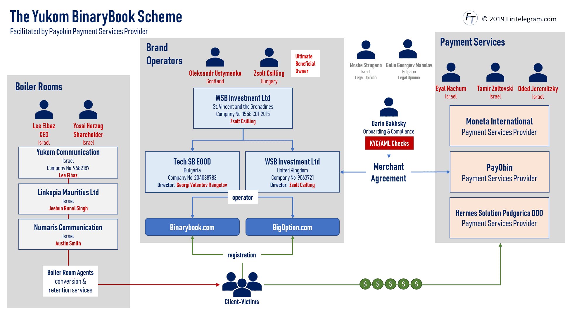 BinaryBook and Payobin network