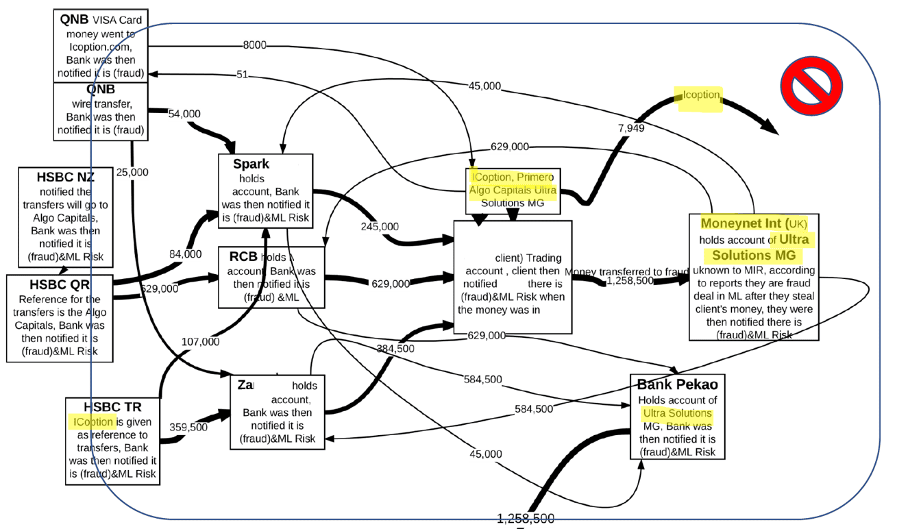 ICoption cash flow