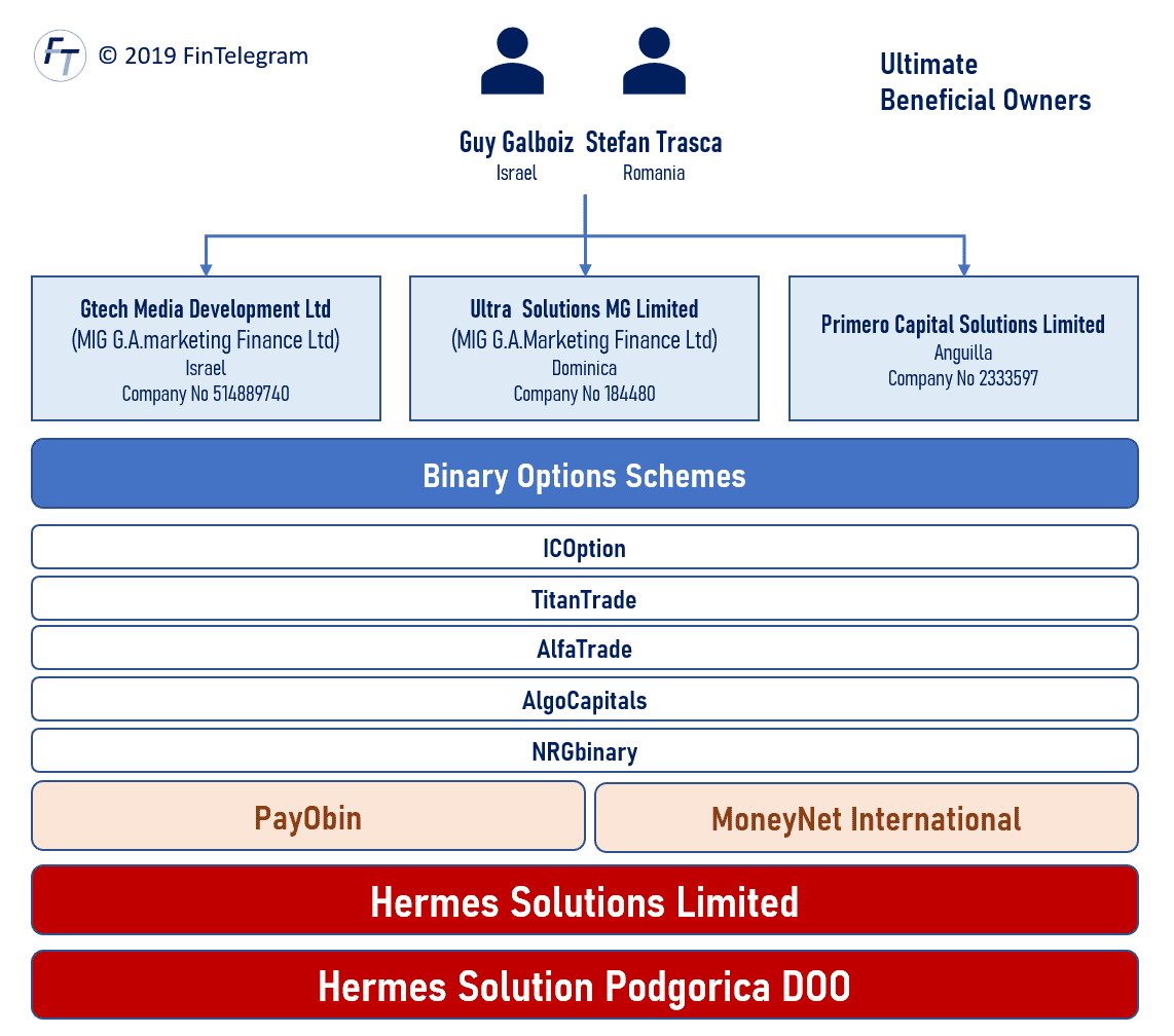 Request for information Hermes Solutions Limited ICoption TitanTrade