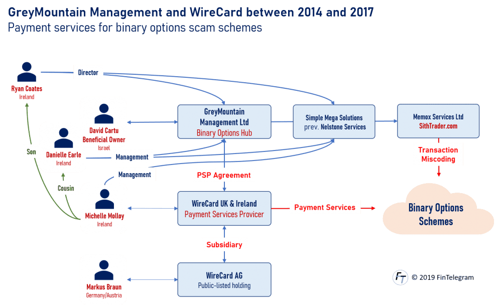 WireCard and GreyMountain Mangement with David Cartu and Michelle Molloy