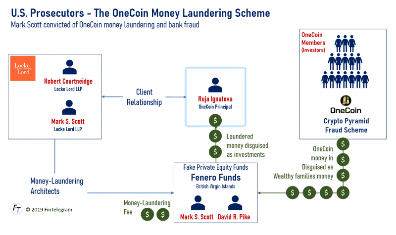 OneCoin Money Laundering scheme powered by Mark Scott and Fenero Funds