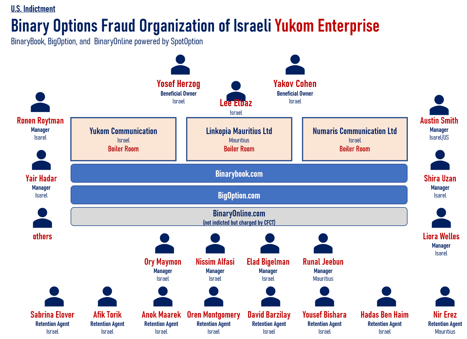 Yukom Case and the US indictment