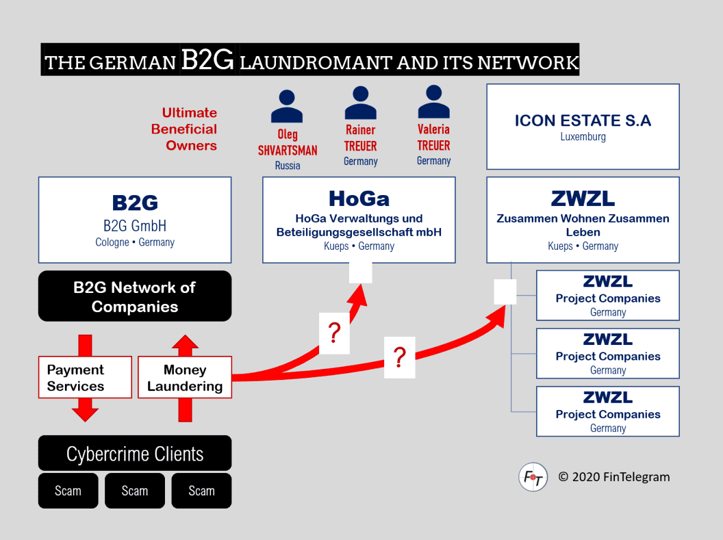 B2G laundromat with Rainer Treuer and Oleg Shvartsman