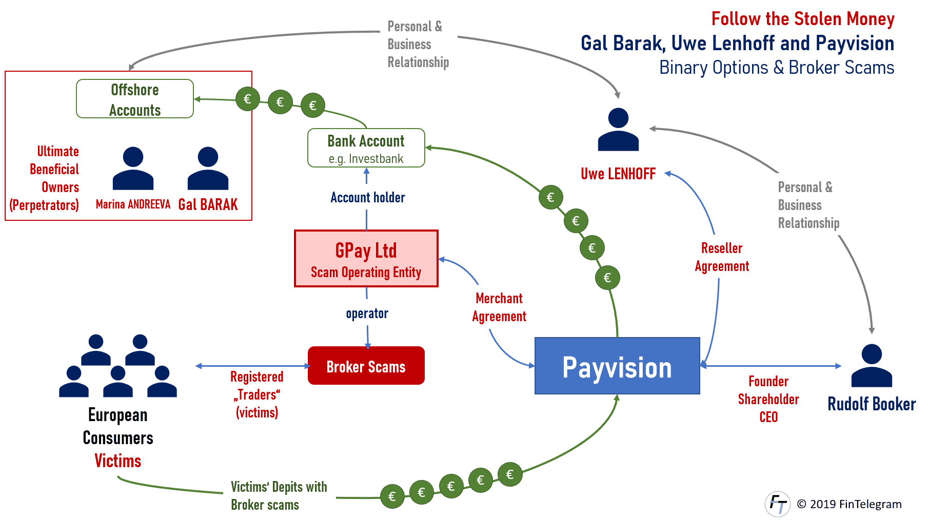 Payvision laundered money for Gal Barak