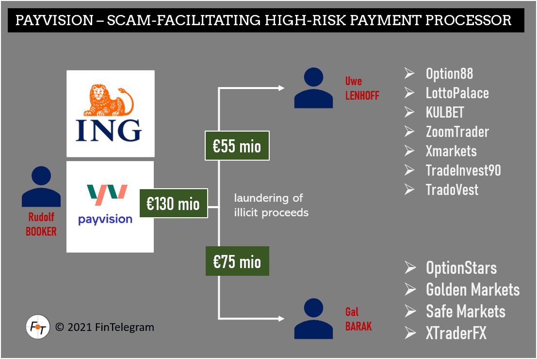 Payvision facilitating broker scams