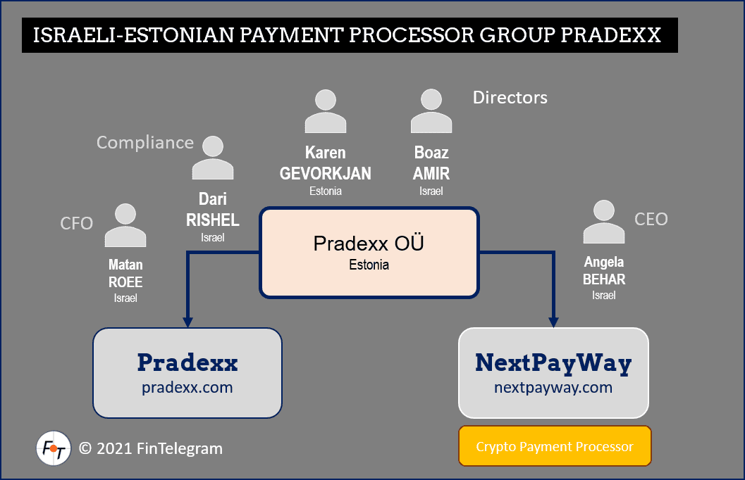Israeli-Estonian payment processor Pradexx Group