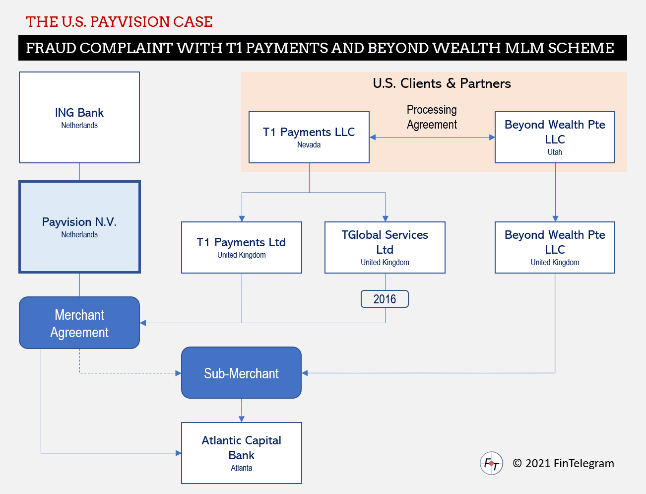 Payvision and T1 Payments and the US lawsuit