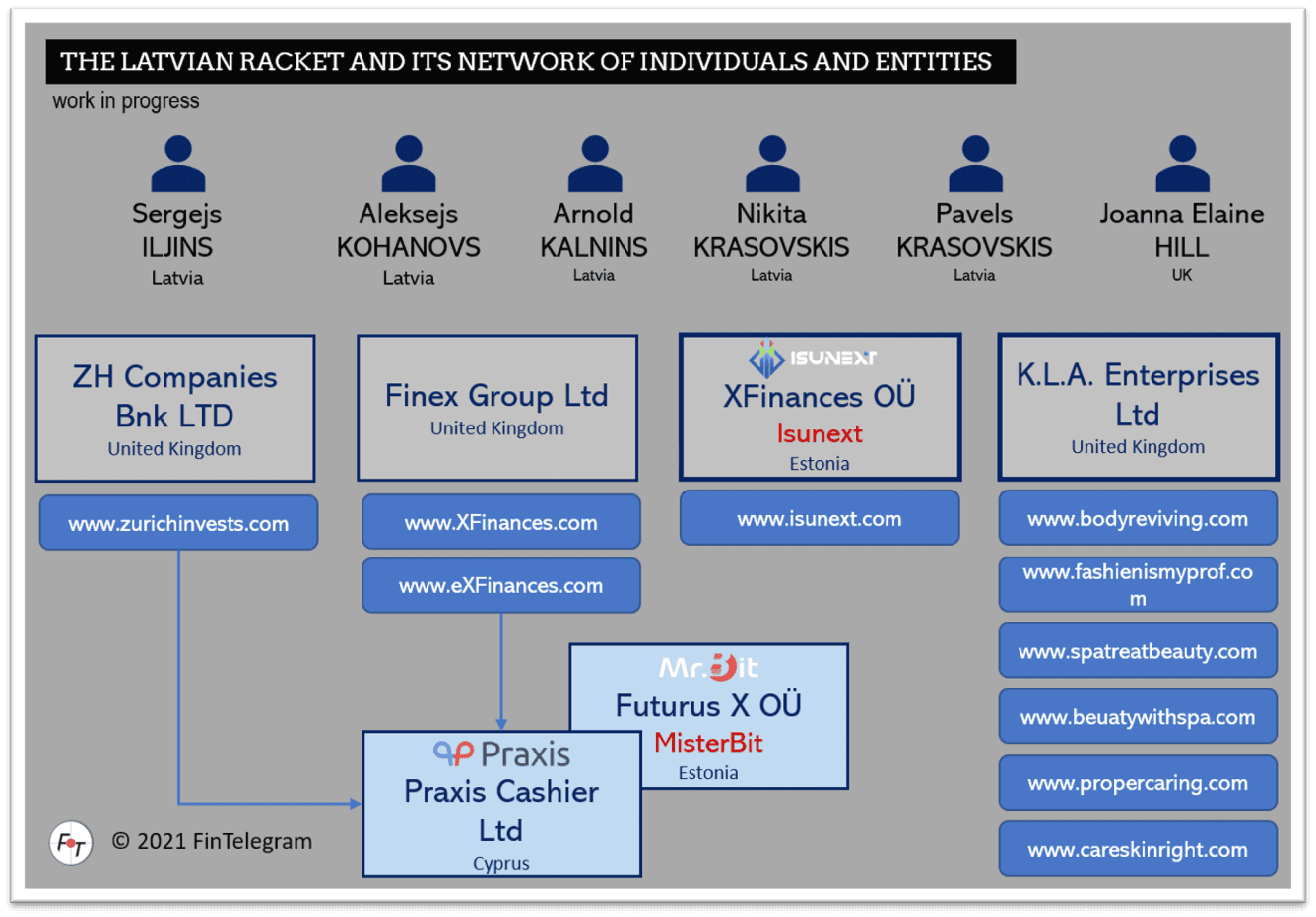 Latvian Racket scam network
