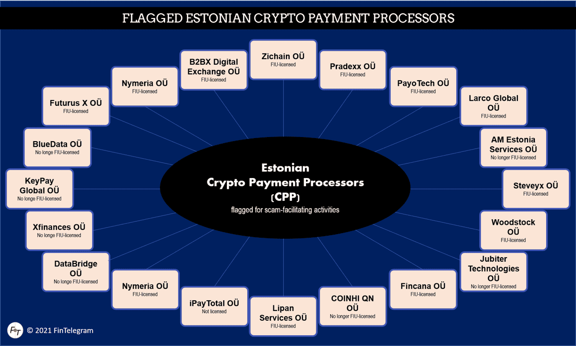 Flagged Estonian crypto payment processors