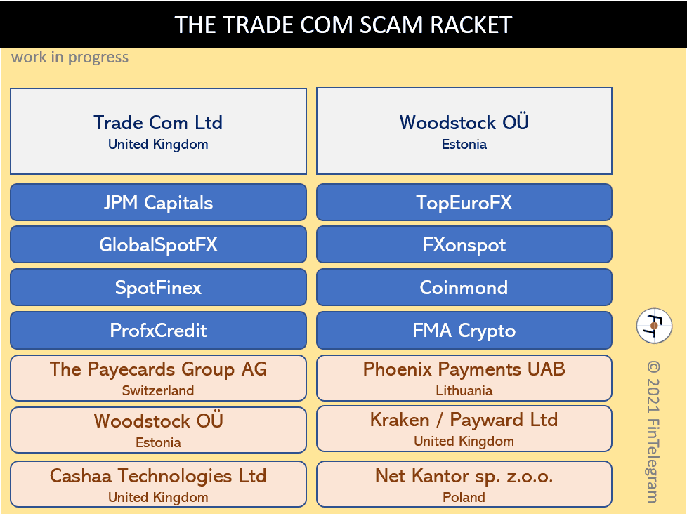 Trade Com Scam Racket and its network