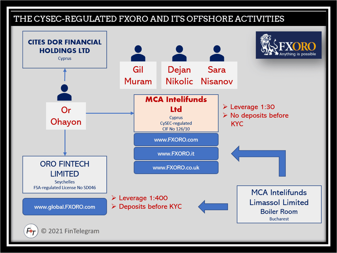 CySEC FXORO and its offshore operations