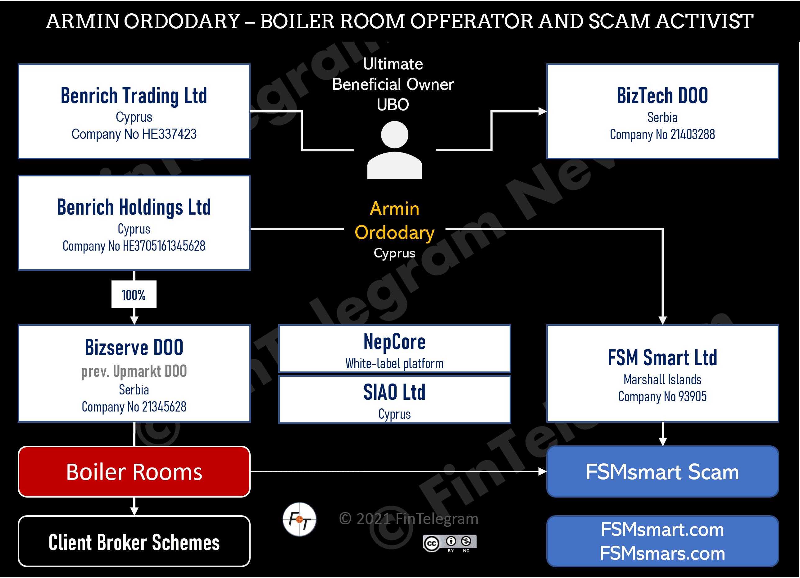 Boiler Room and scam operator Armin Ordodary and his scheme