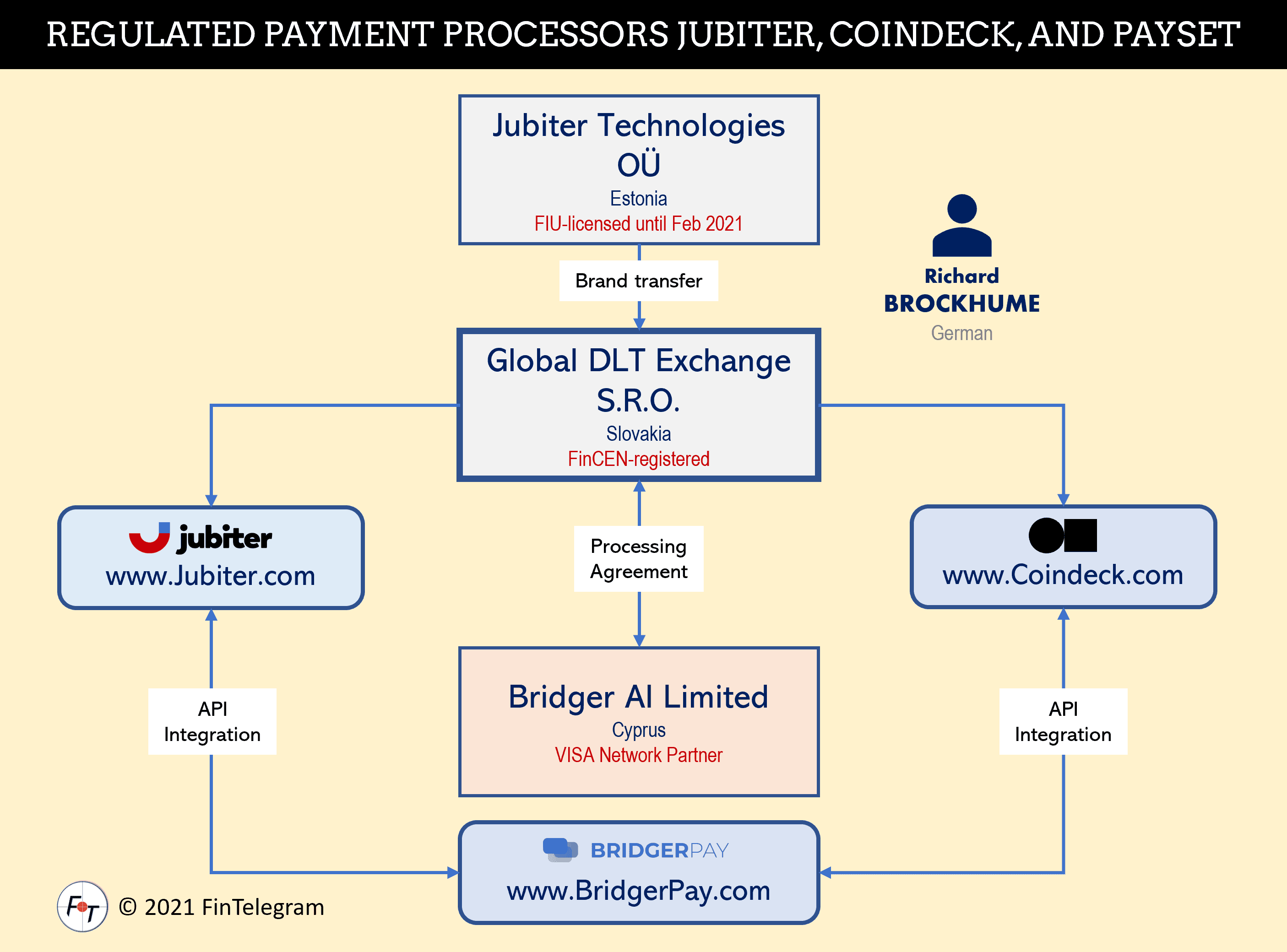High-risk payment processors Jubiter and Coindeck operated by Global DLT Exchange