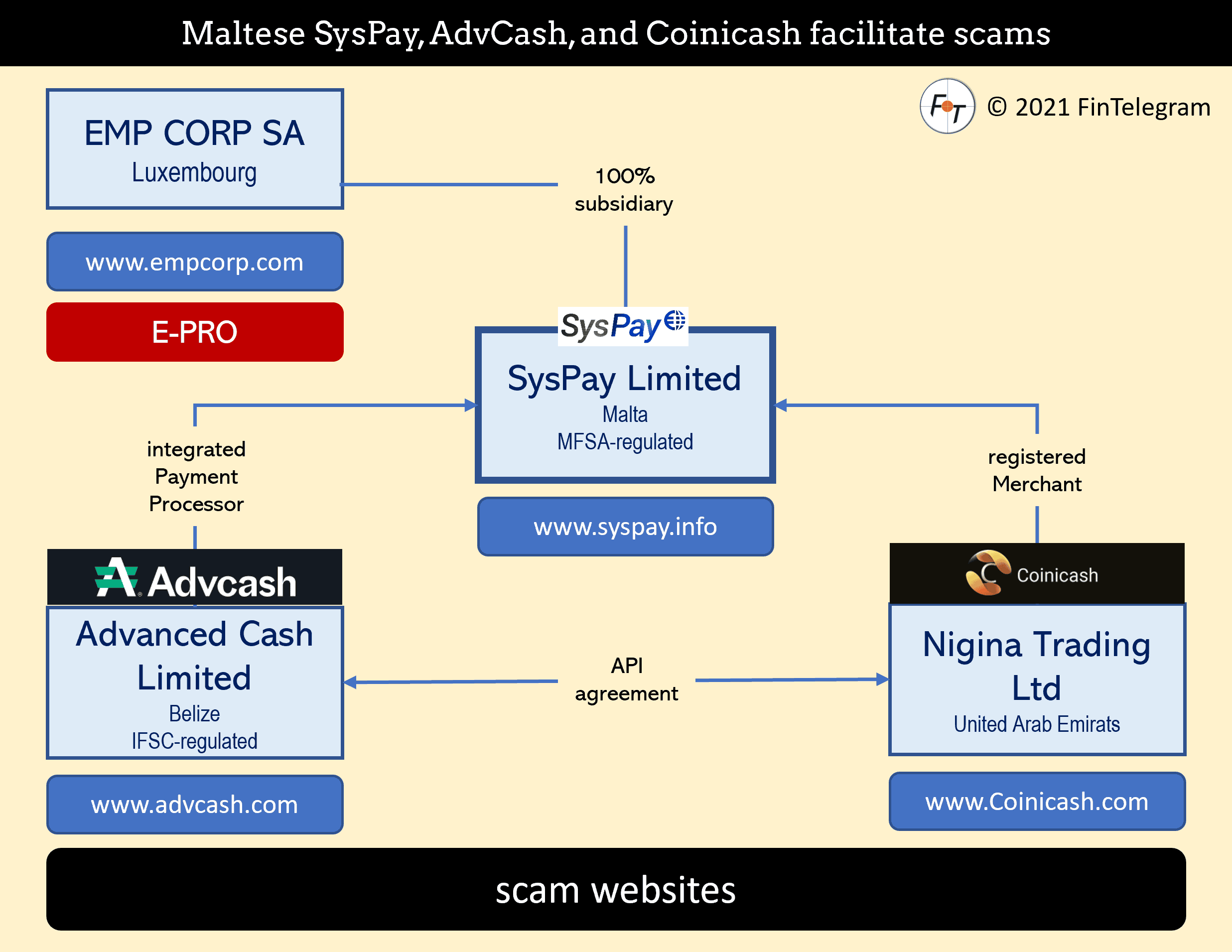 SysPay AdvCash and Coinicash facilitate scams