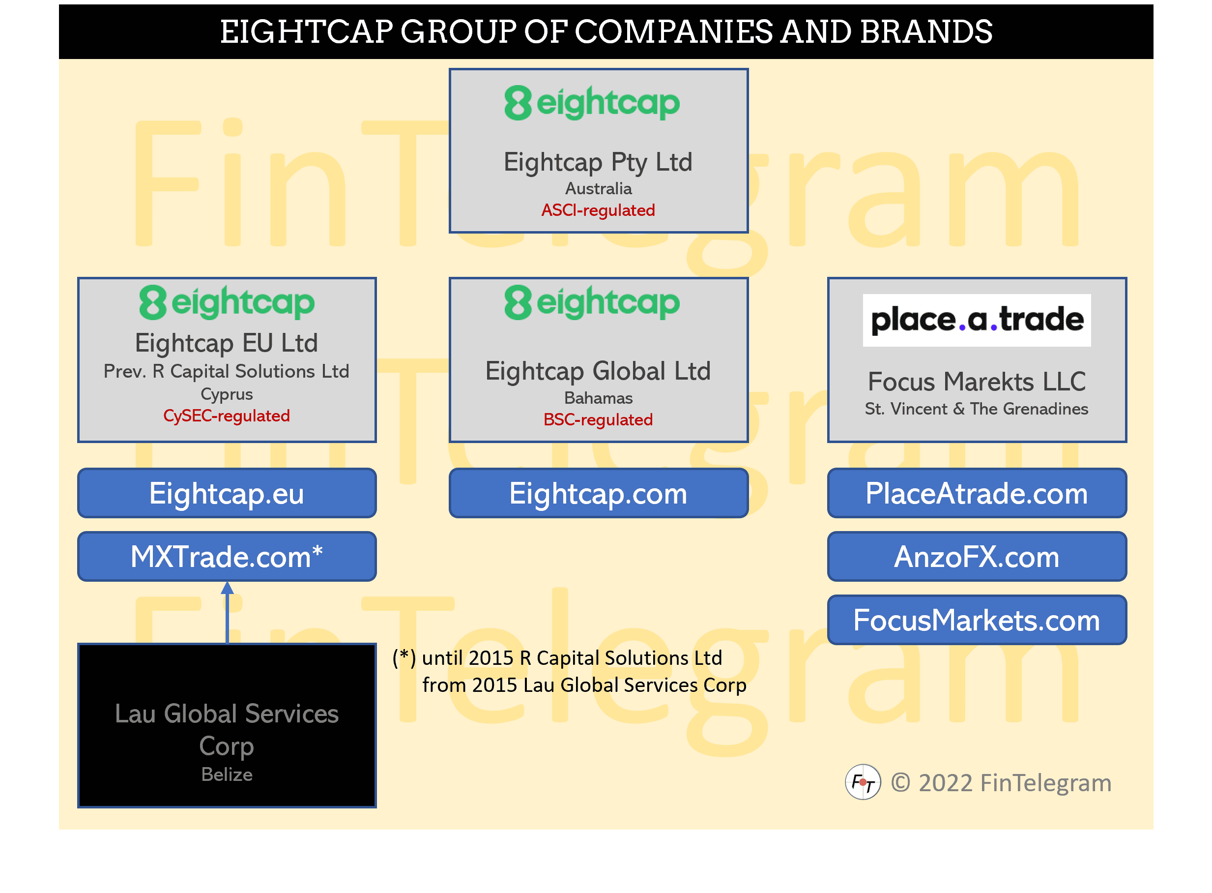 CySEC-regulated Eightcap and its offshore activities explained on FinTelegram