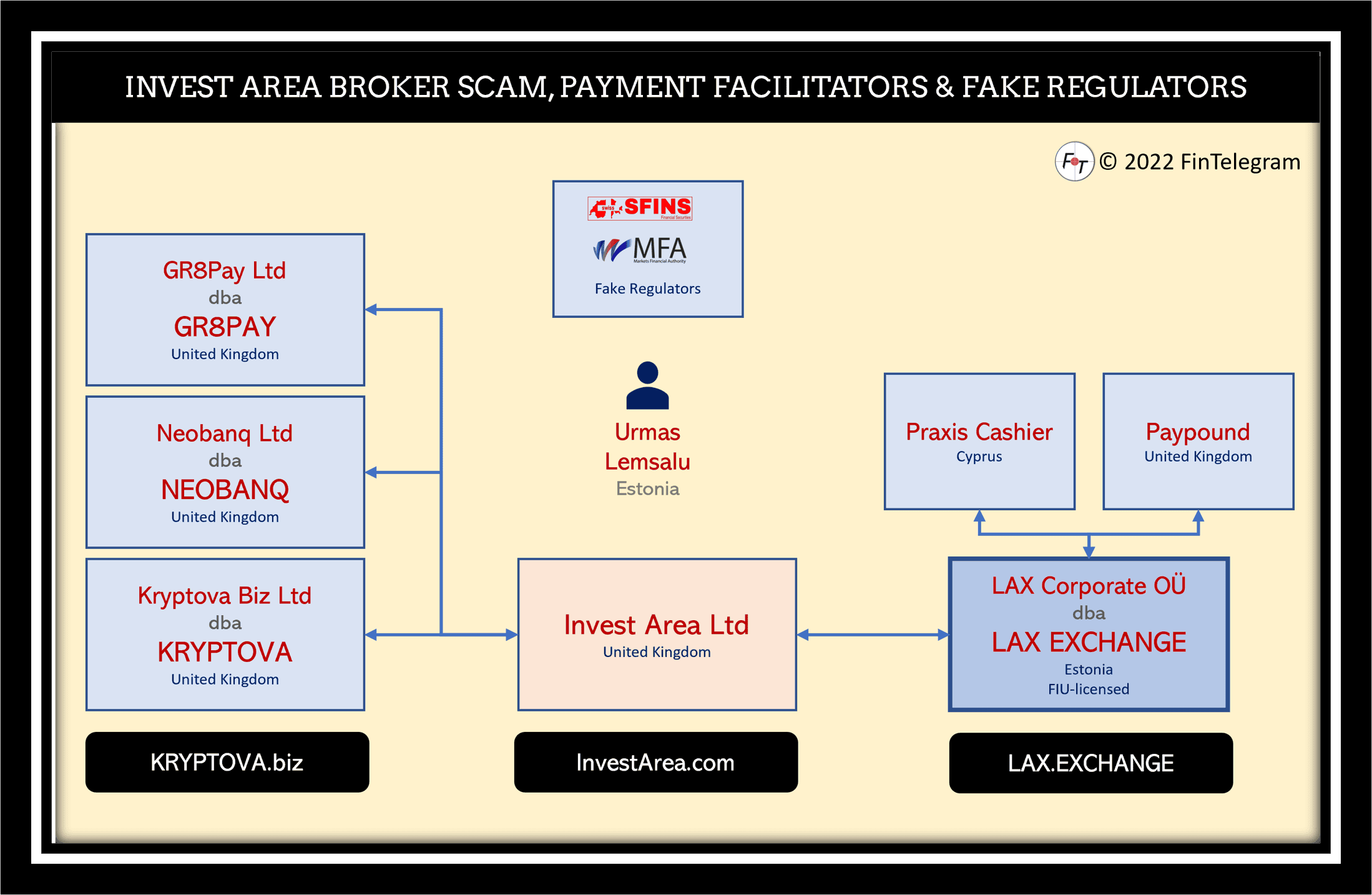 Broker scam Invest Area and its payment network