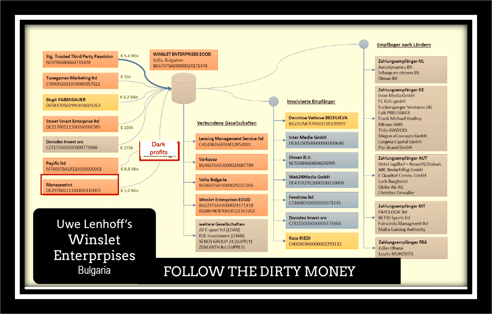 Veltyco and Uwe Lenhoff laundered money via MoneyNetInt