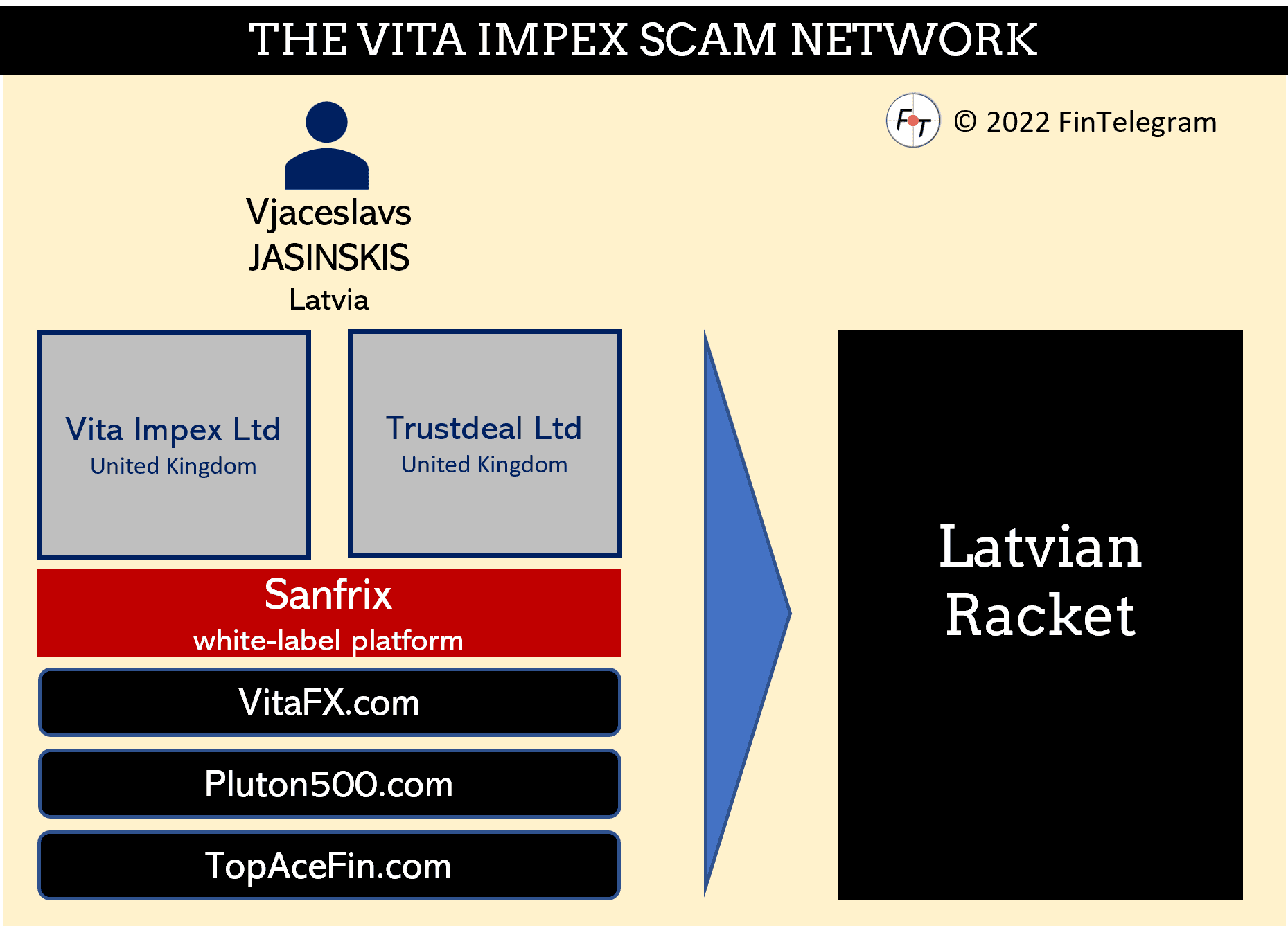 Vita Impex scam network and the Latvian Racket