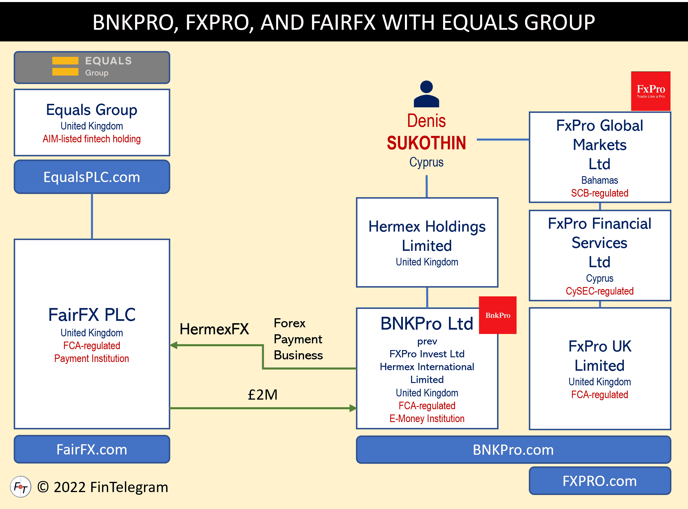 BnkPro with FairFX and Equals Group