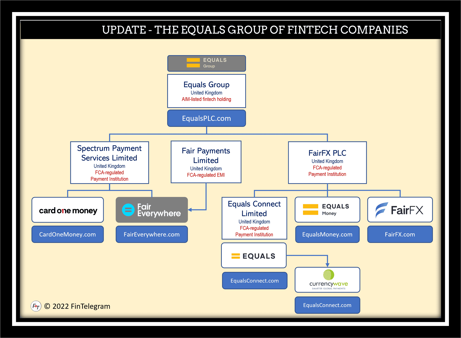 Update on Equals Group of fintech companies