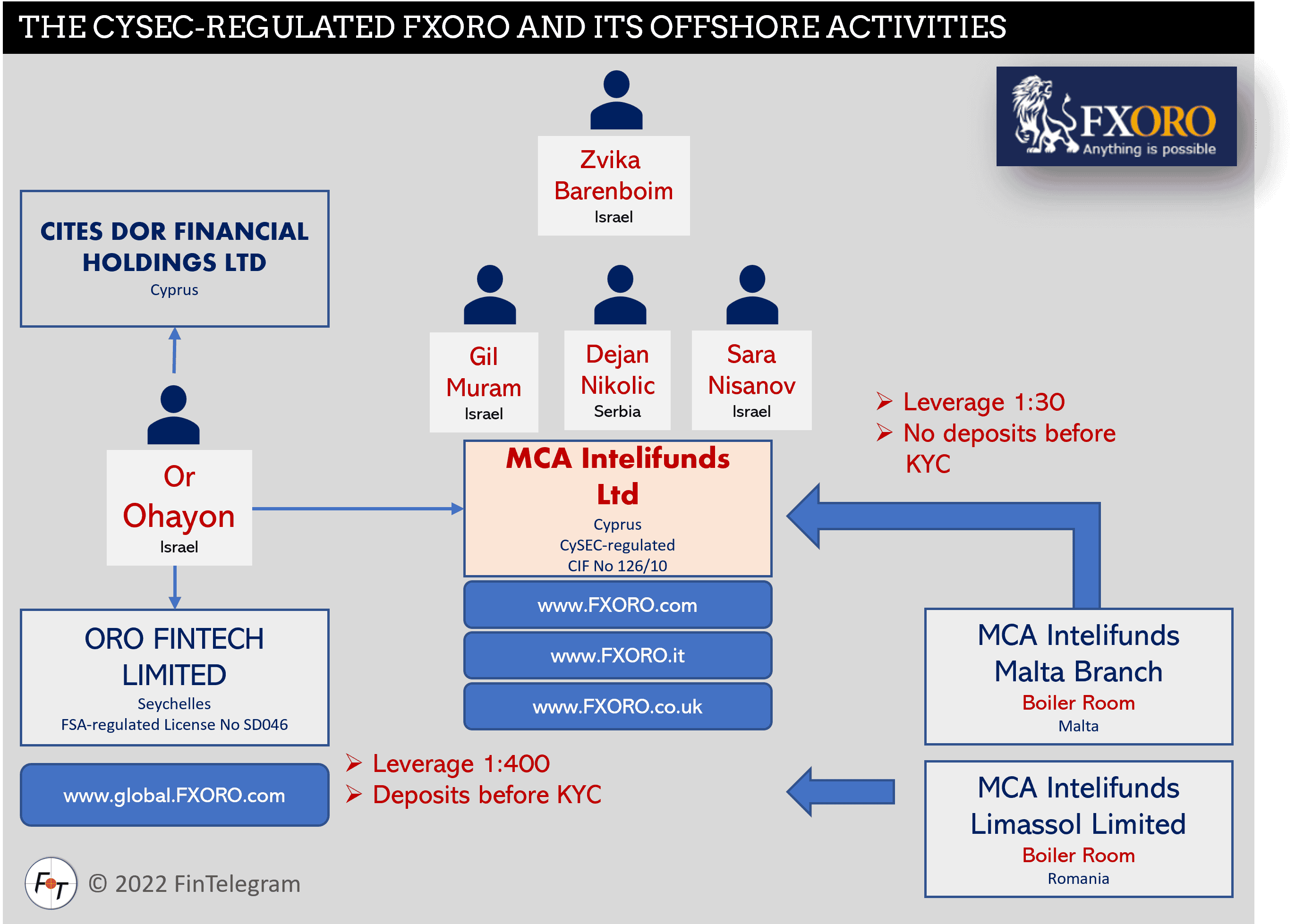 CySEC-regulated FXORO with Zvika Barenboim