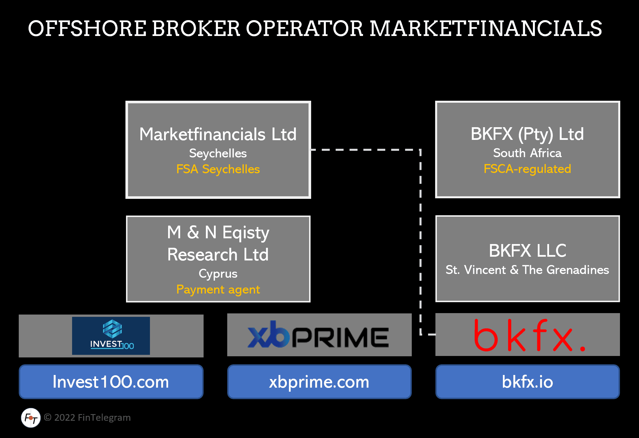 MarketFinancials operates offshore brokers Invest100 and xbprime