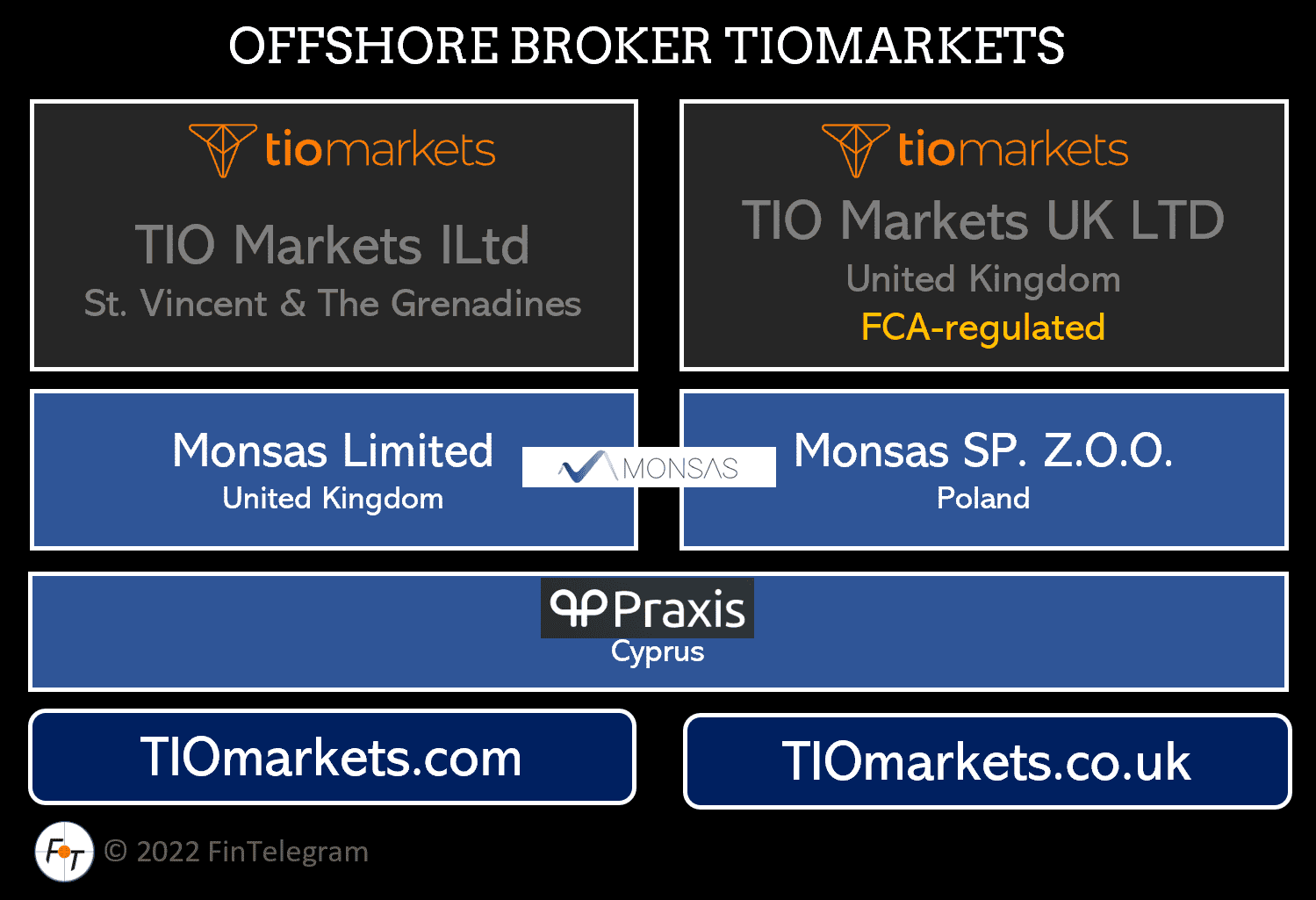 TIOmarkets Group