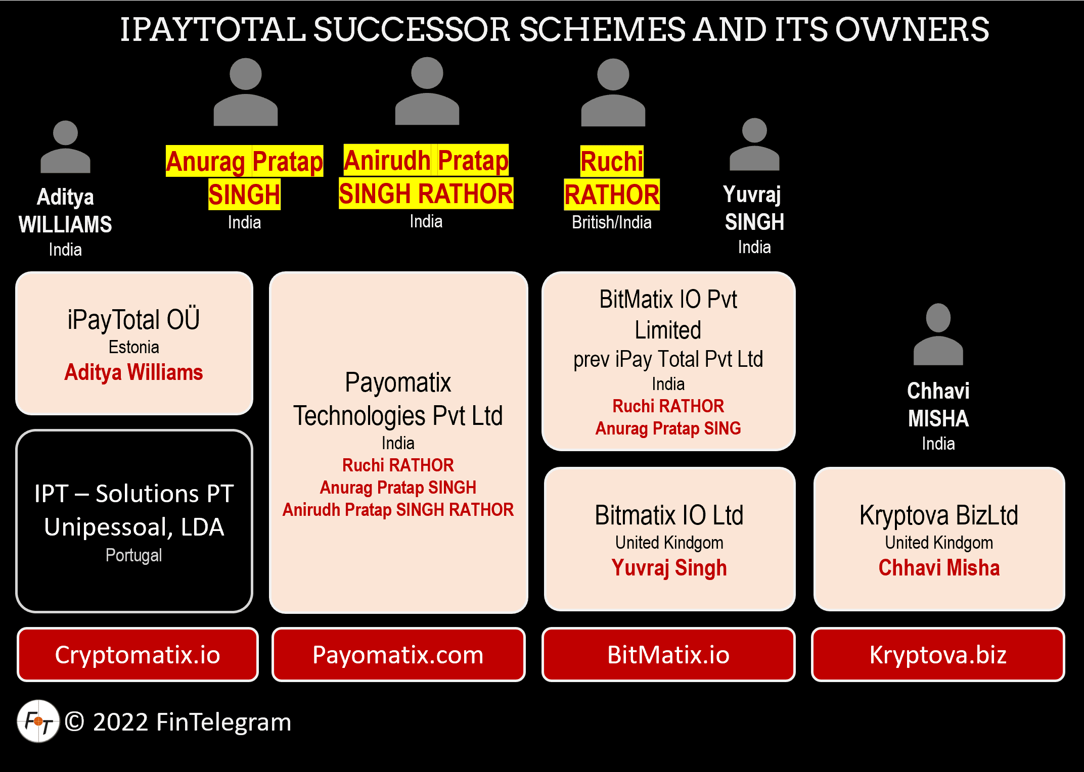 BitMatix PayoMatix CryptoMatix and Kryptova are iPayTotal successor schemes