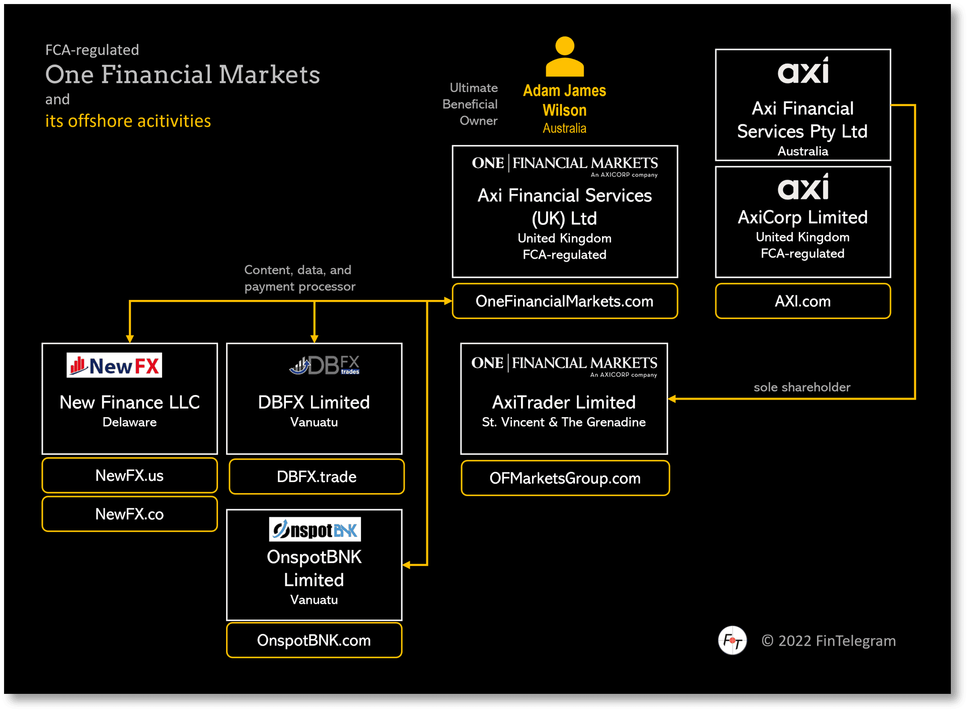 Introducing One Financial Markets on FinTelegram