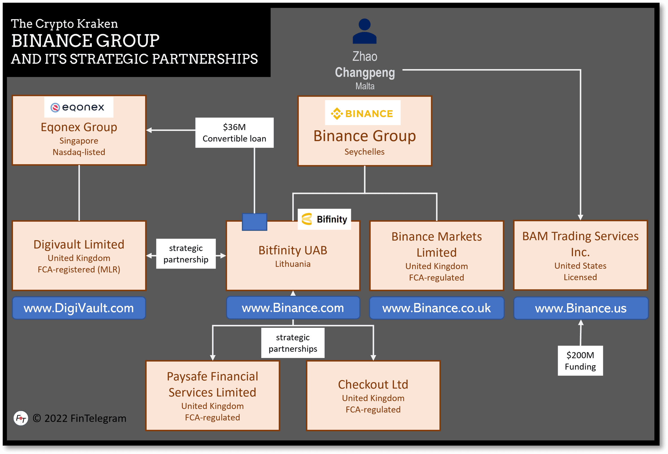 Binance Group of Companies explained on FinTelegram