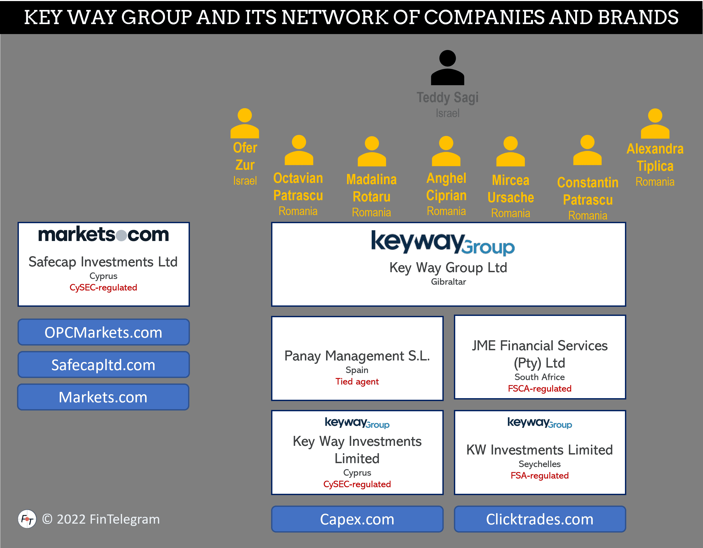 Key Way Group explained on FinTelegram