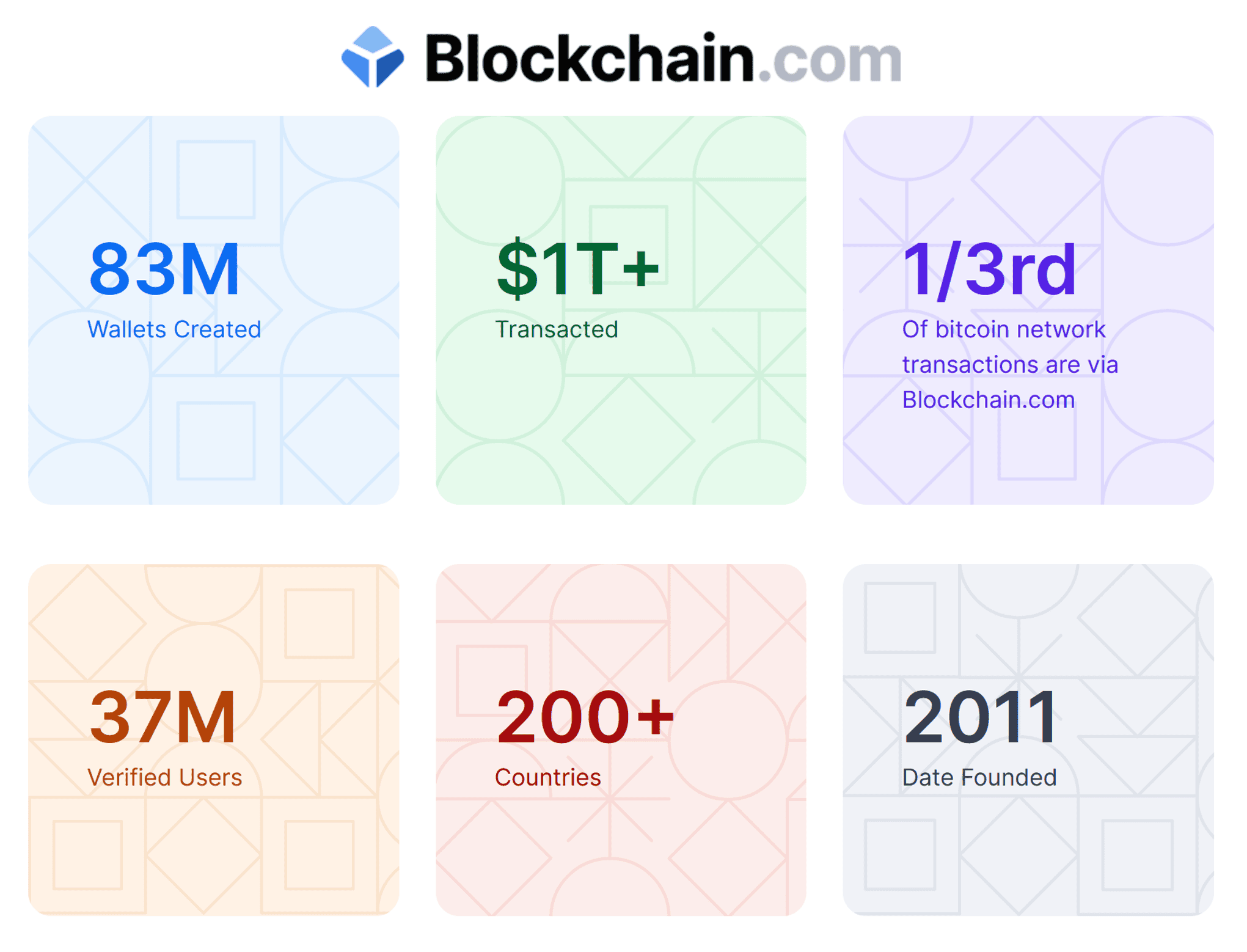 Blockchain.com with 37 million users and no regulation