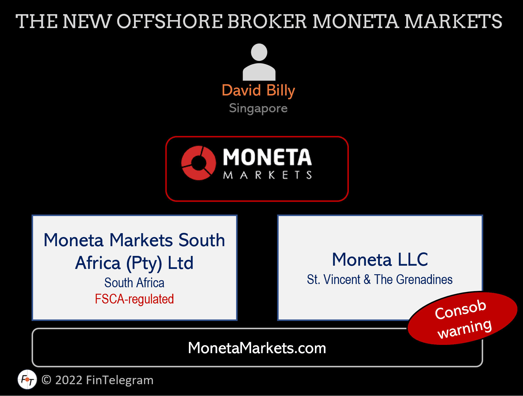 Moneta Markets and its legal entities