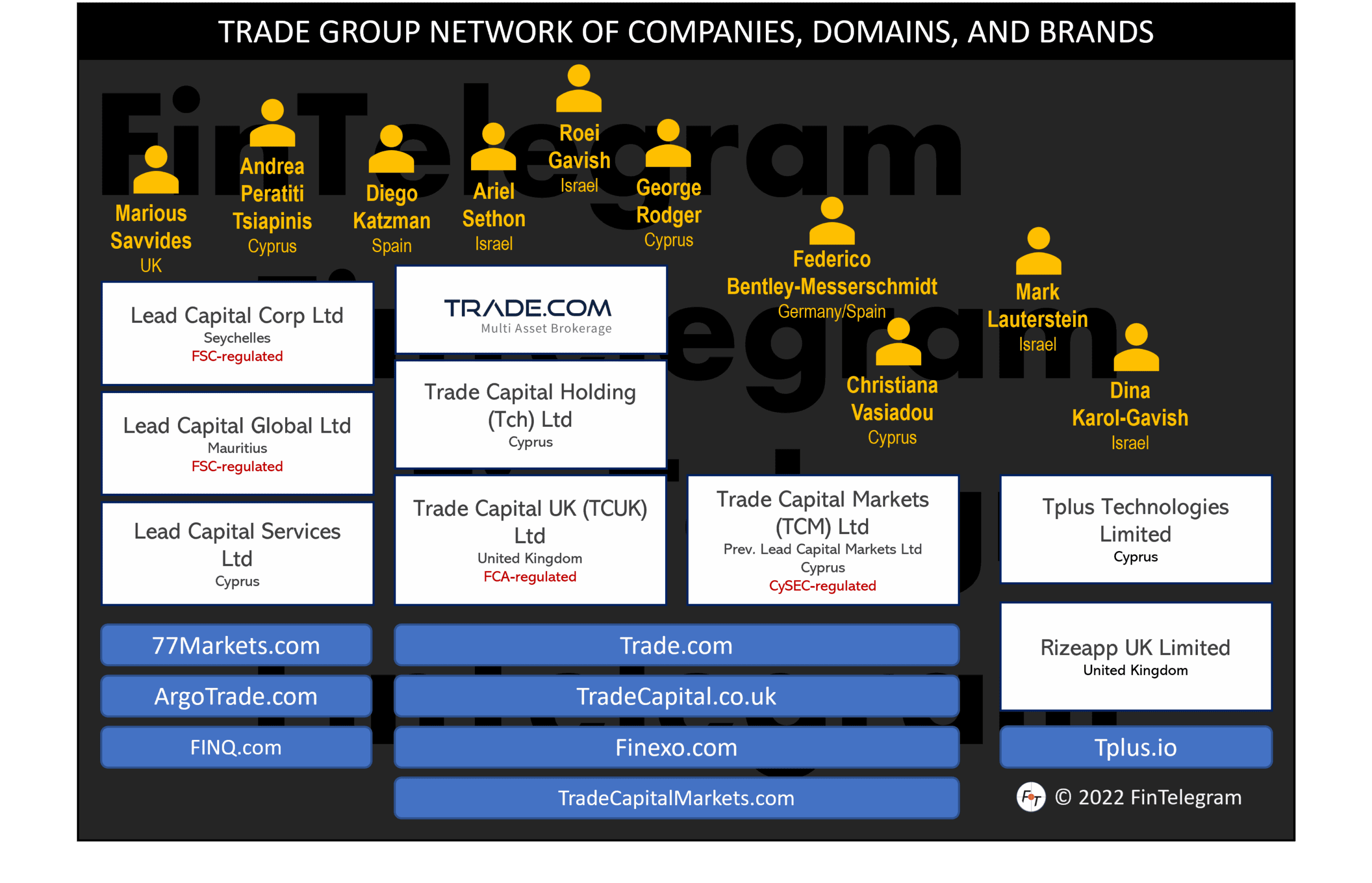Trade Group and Lead Capital Group of offshore brokers