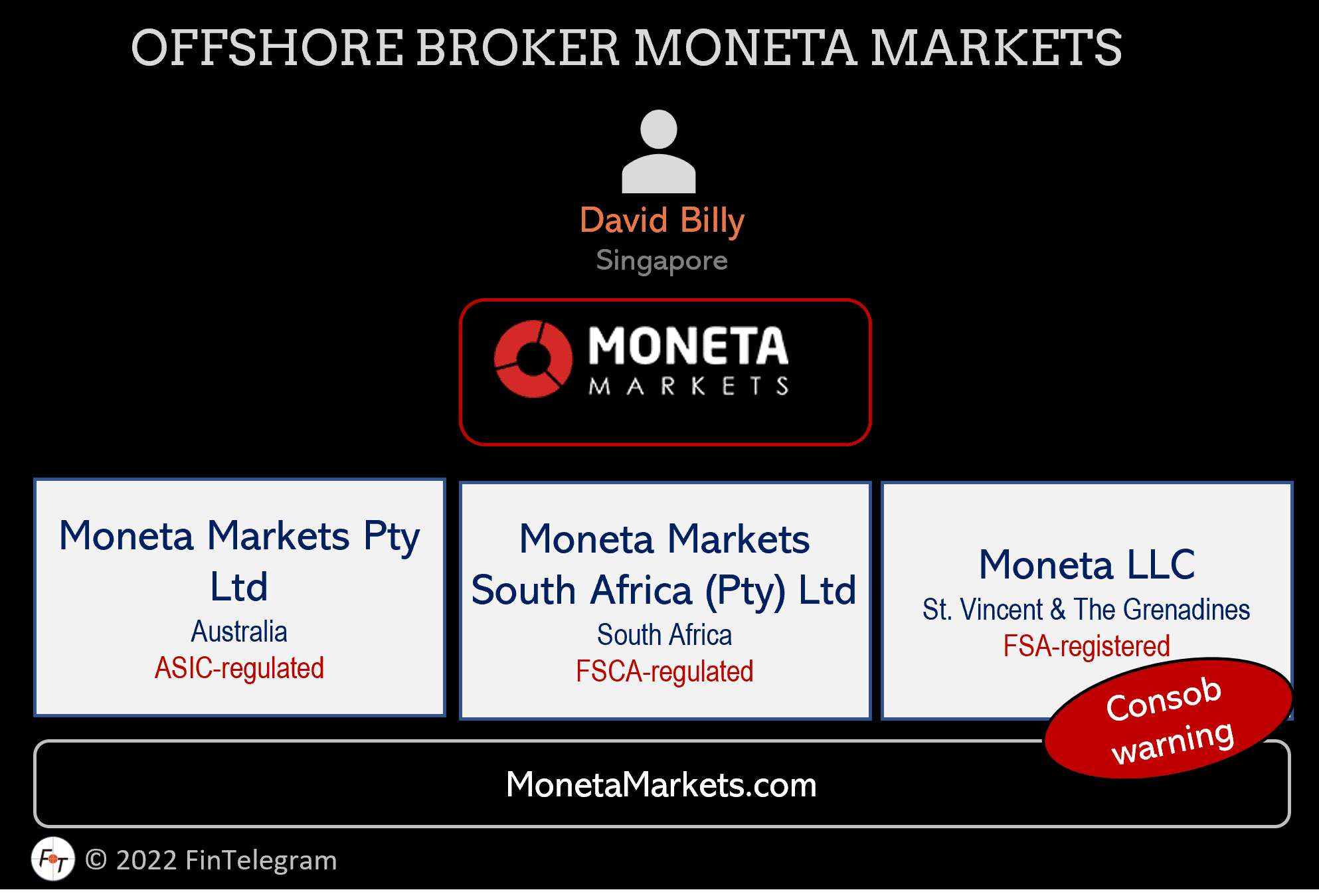 Offshore broker Moneta Markets and its legal entities