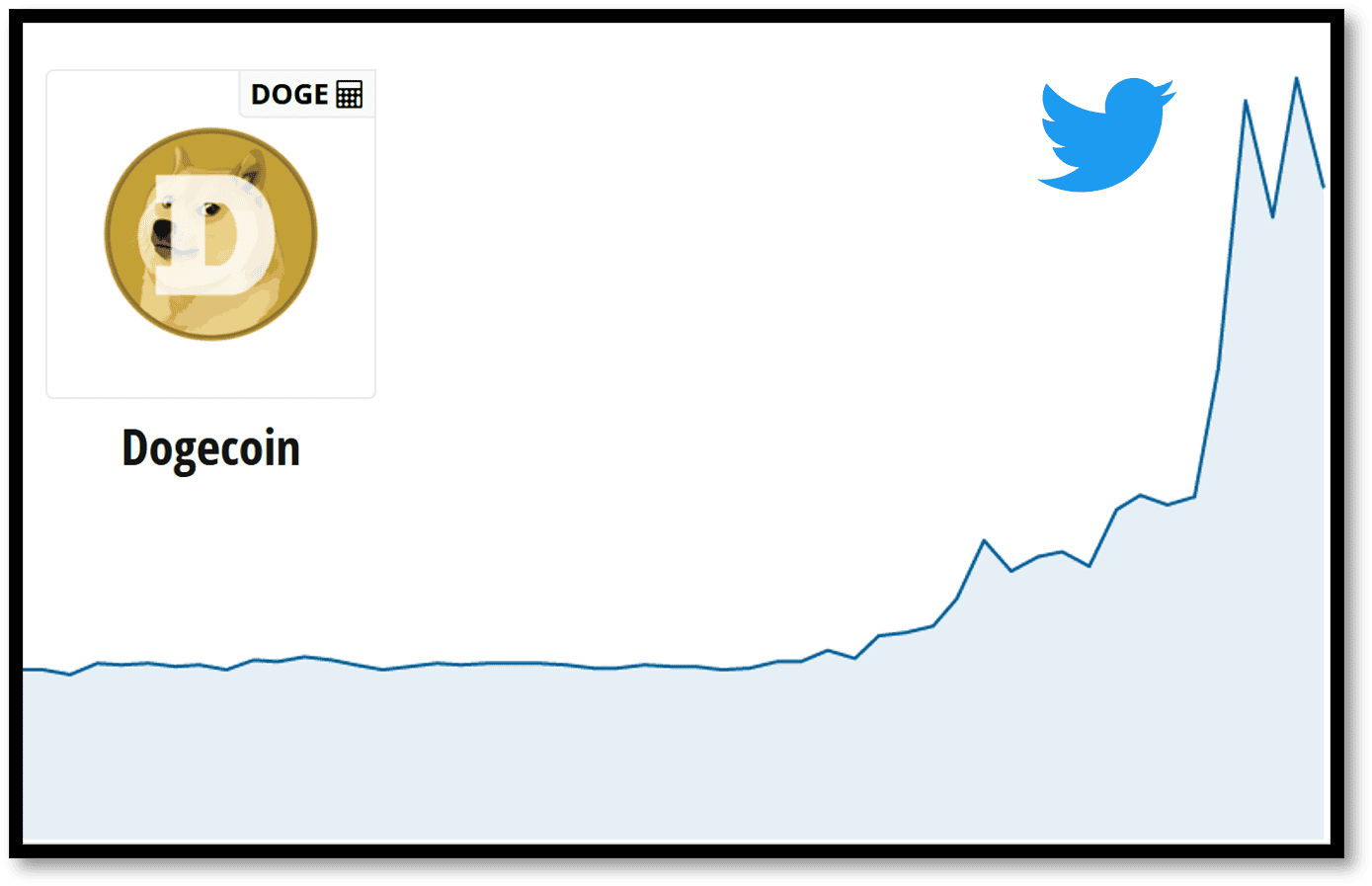 Dogecoin rallied upon Twitter takeover