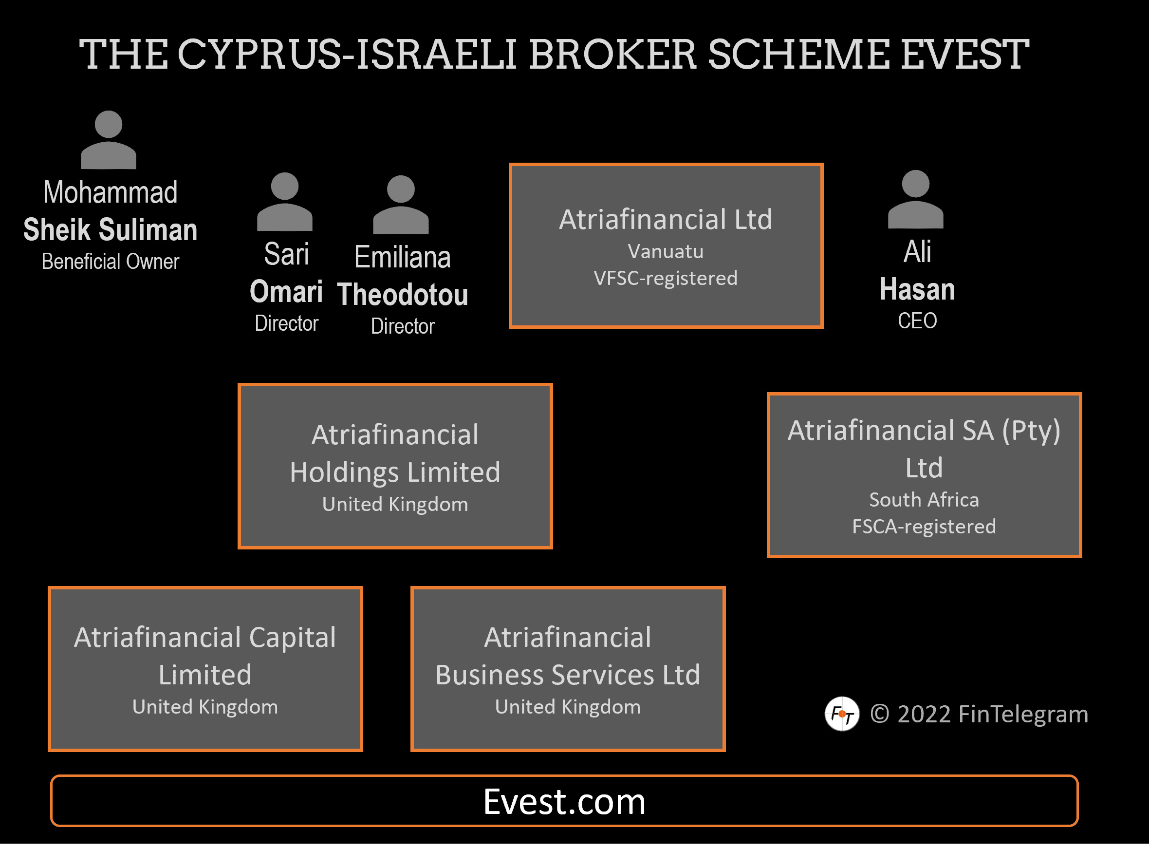 Cyprus-Israeli broker scheme Evest