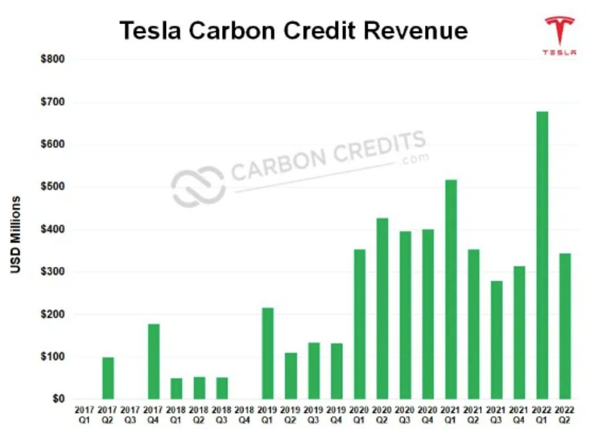 Tesla massively sells carbon credits