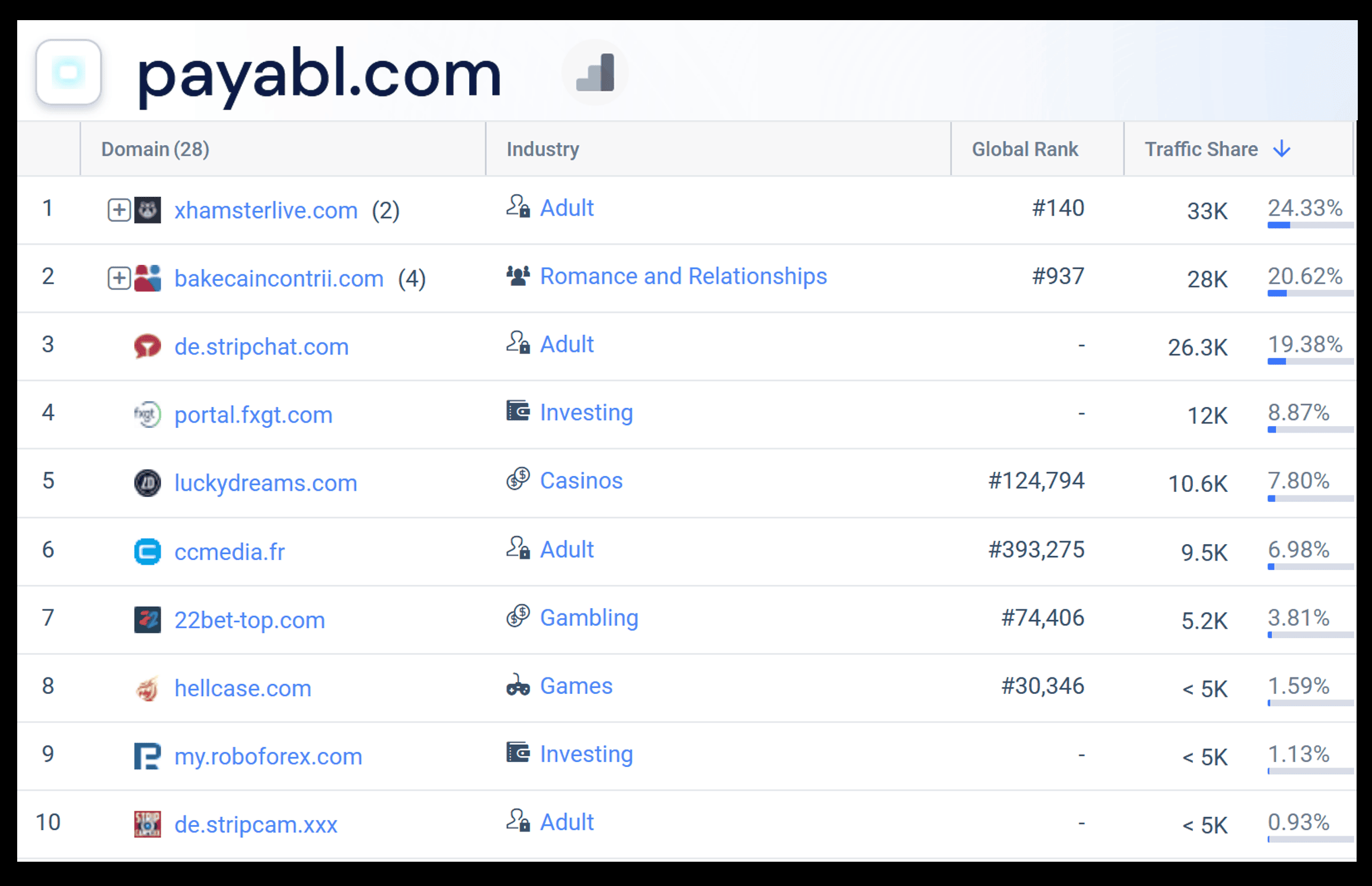 Payabl performance on Similarweb