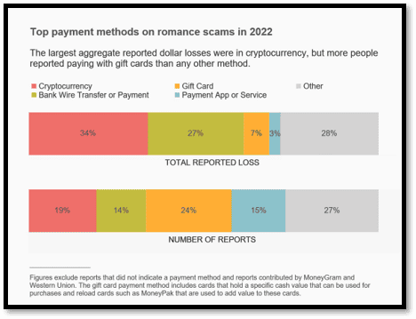 Romance Scams, Sextortion, and Crypto 2022