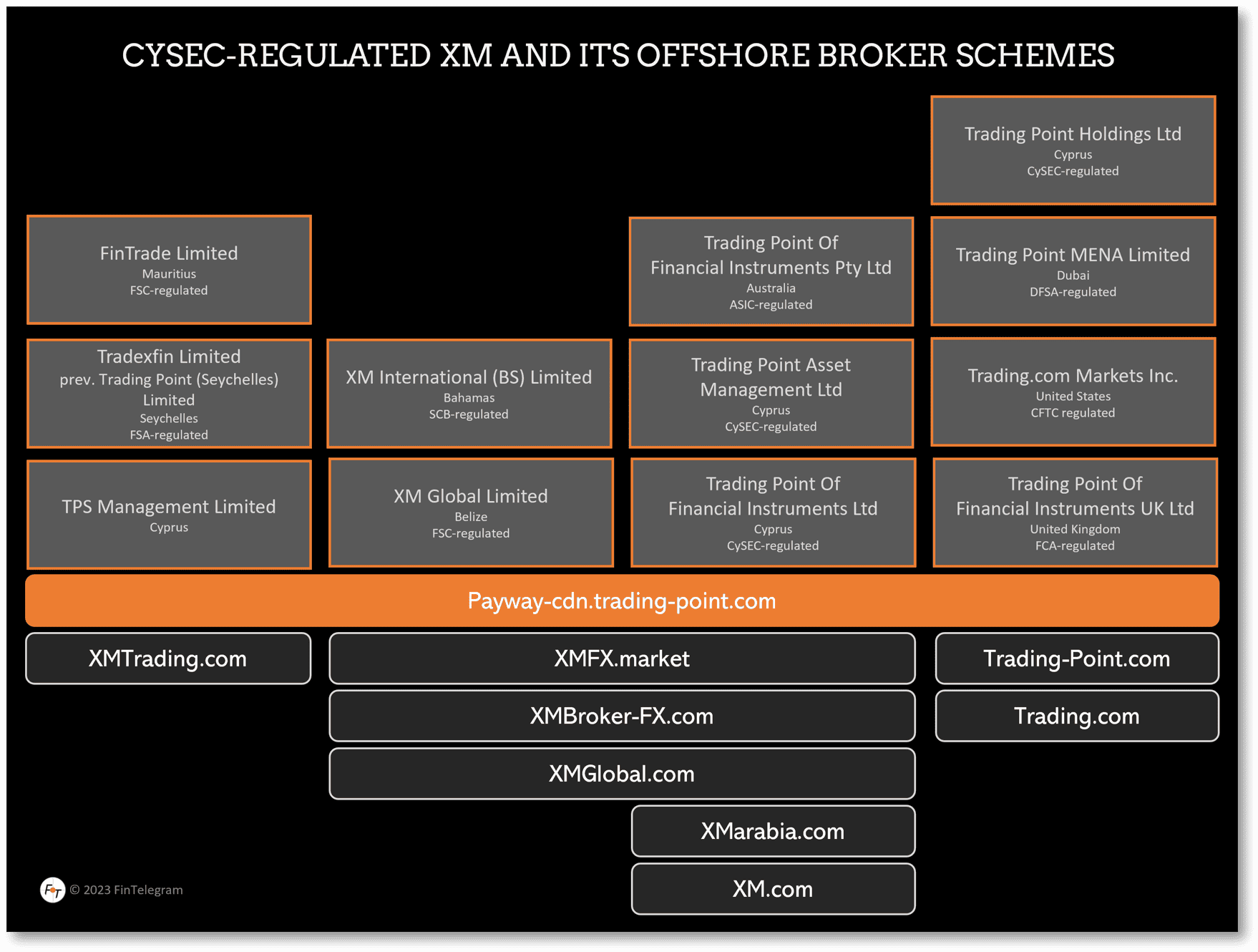 Trading Point with XM and is offshore broker schemes