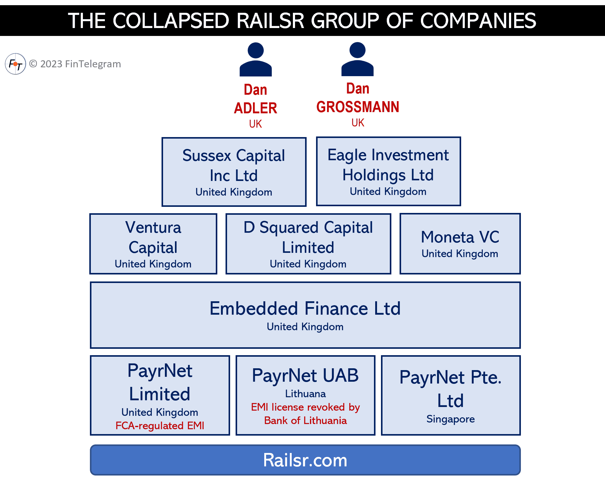 Collapsed Railsr and PayrNet Group